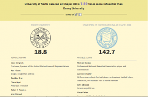 According to TIME, the University of North Carolina at Chapel Hill is 7.59 times more influential than Emory University.