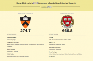 Harvard University is 2.43 times more influential than Princeton University.