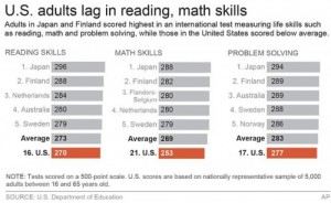 US-adults-lag-in-reading-math-problem-solving-skills-e1381365846927