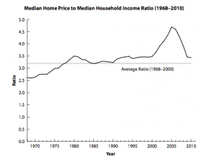 math-housing-bubble
